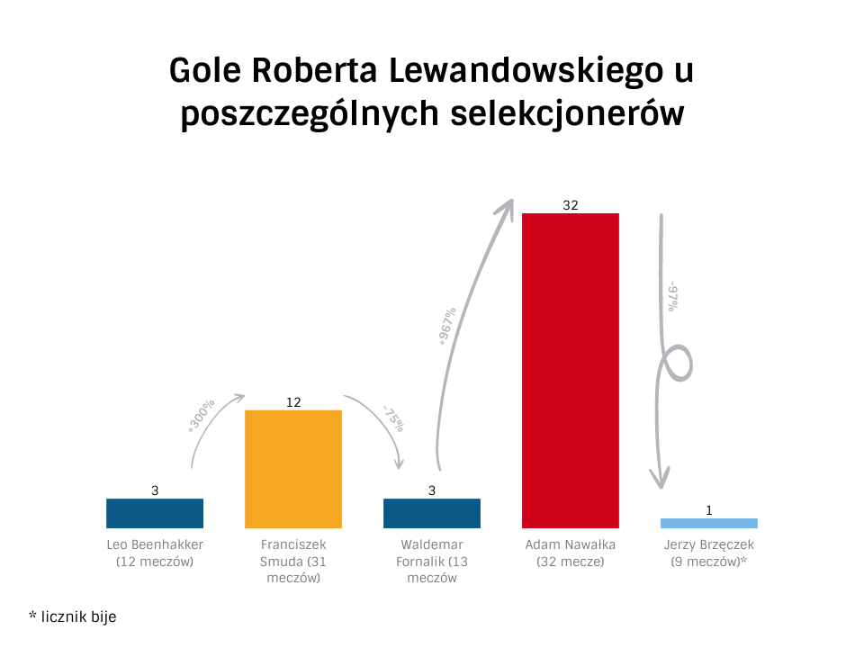 Robert Lewandowski statystyki