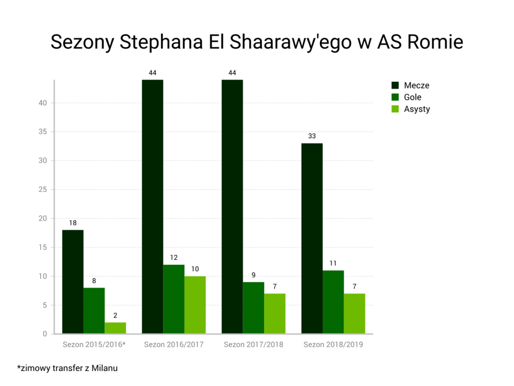 Stephen El Shaarawy w Romie – statystyki