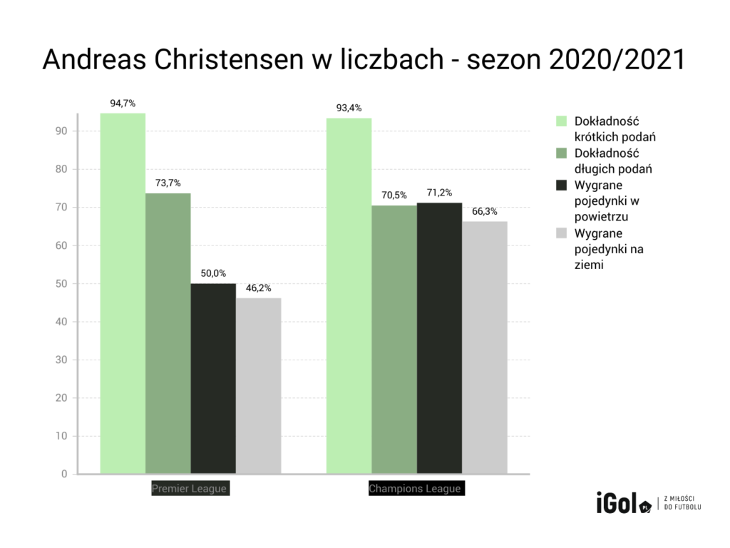 Andreas Christensen zasługuje na nowy kontrakt