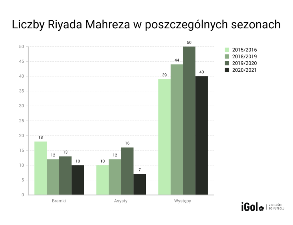 Ile jest wart Riyad Mahrez dla Guardioli i City