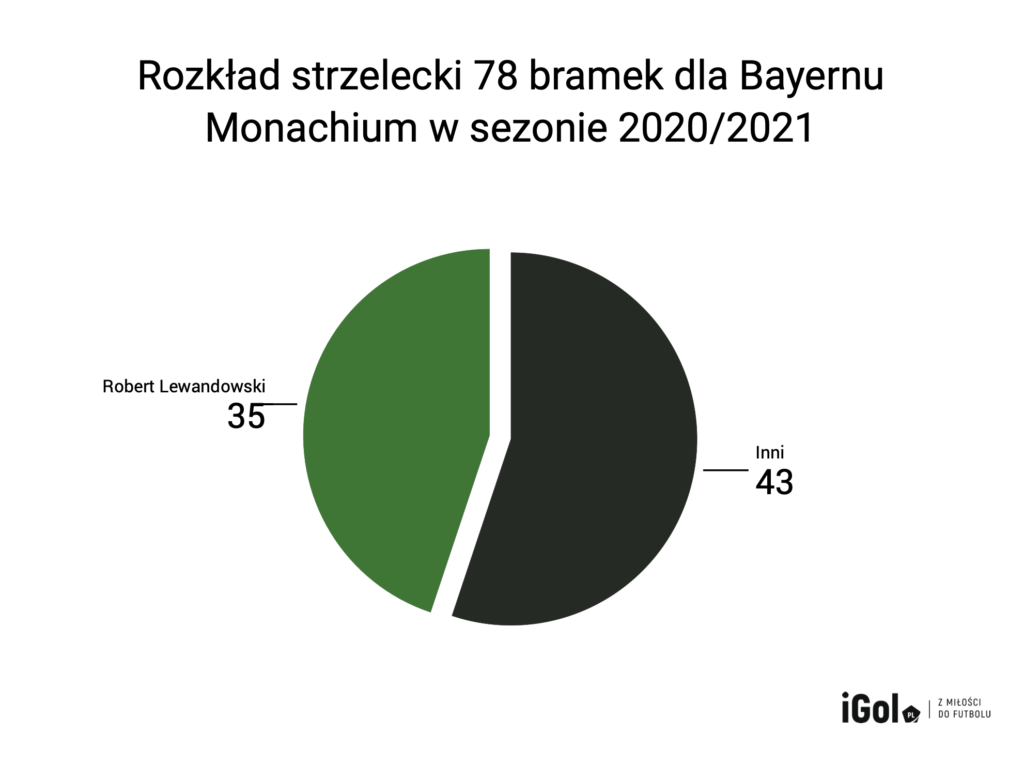 Czy Bayern Monachium przegra „wygrany” sezon? Problemów przybywa