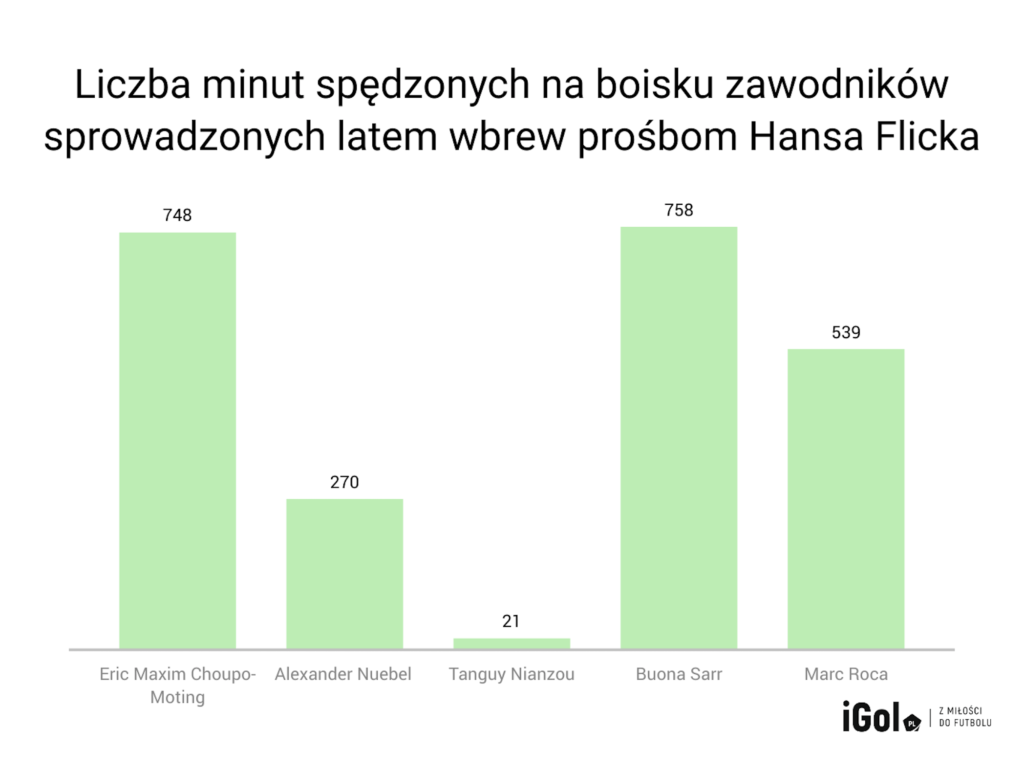 Czy Bayern Monachium przegra „wygrany” sezon? Problemów przybywa