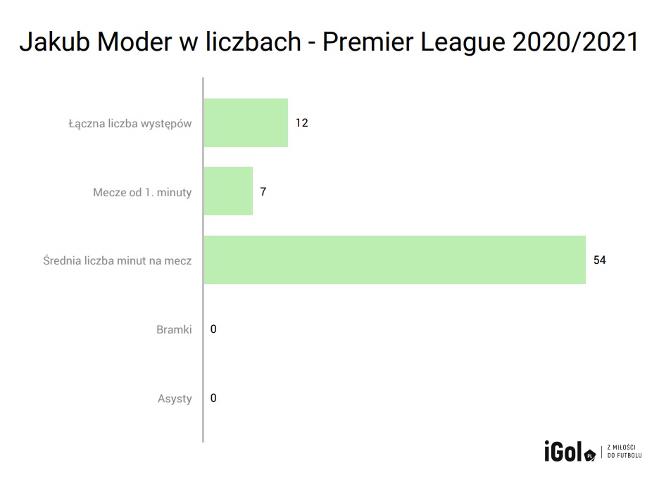 Premier League po Polsku: Jakub Moder i Michał Karbownik
