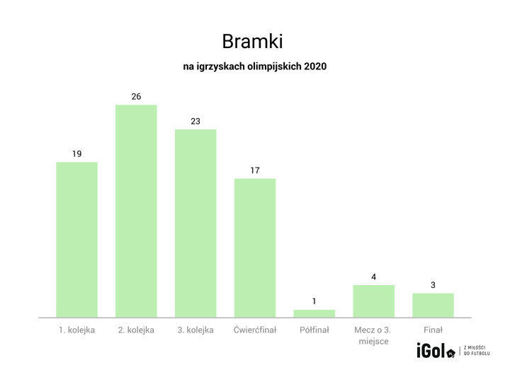 Igrzyska Olimpijskie