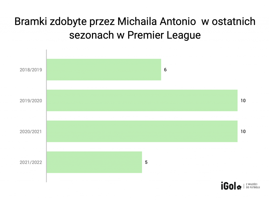 Dlaczego Michail Antonio jest przekozakiem w West Hamie? Przeczytaj!