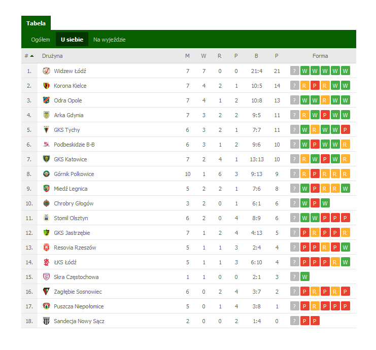 ŁKS zawodzi w meczach u siebie