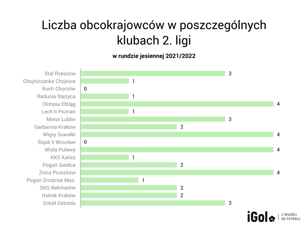 Obcokrajowcy w eWinner 2. Lidze