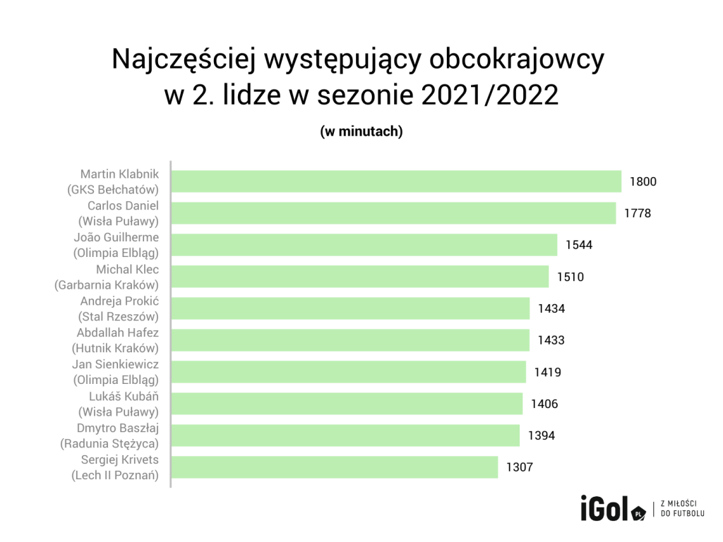 Obcokrajowcy w eWinner 2. lidze