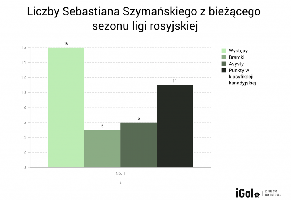 Sebastian Szymański ma genialny sezon w Rosji! Przydałby się w barażach