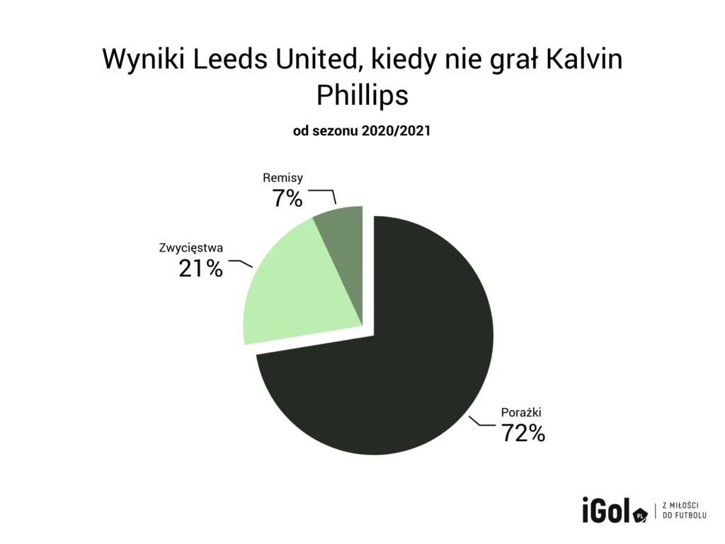 Wyniki Leeds United bez Kalvina Phillipsa w składzie