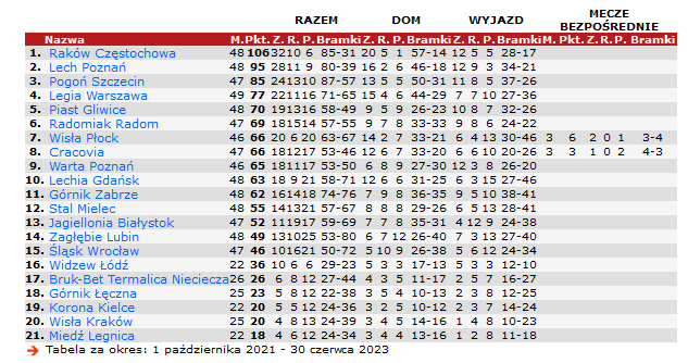 Tabela za okres od 1.10.2021