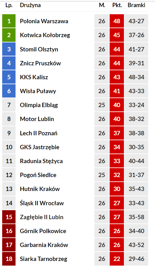 <strong>Screen teminarzu ze strony flashscore.pl</strong>