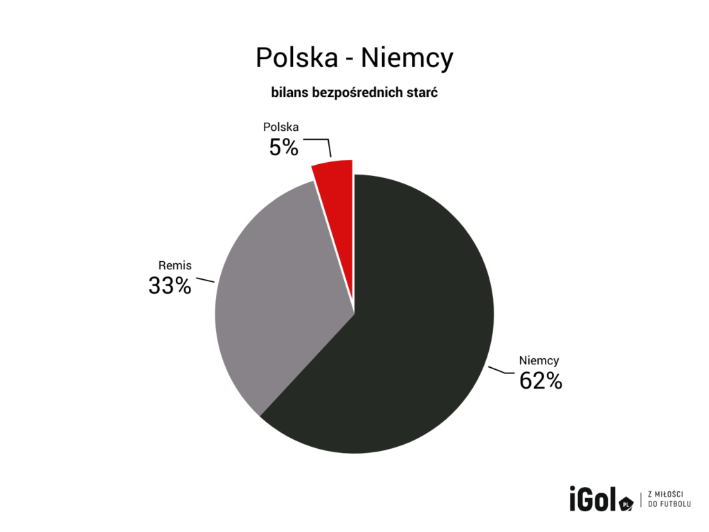 Polska Niemcy - bilans bezpośrednich starć