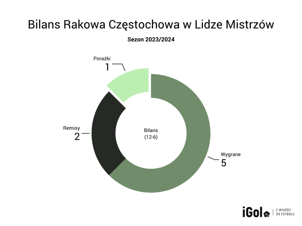 polskie kluby w europejskich pucharach