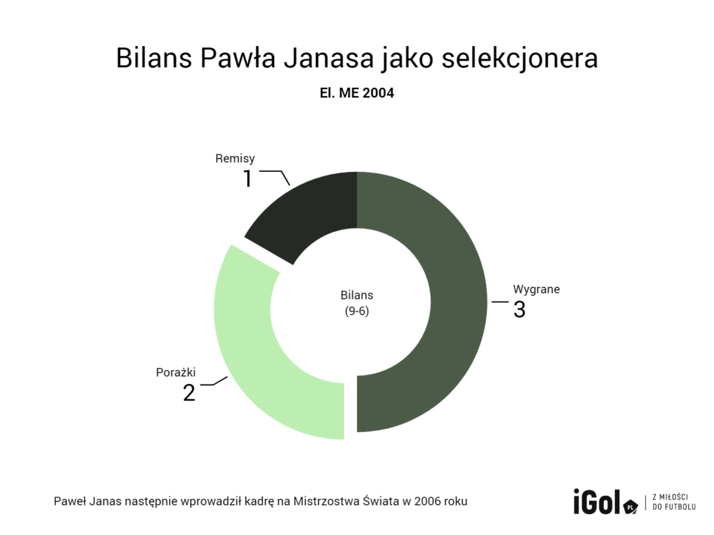 Michał Probierz eliminacje