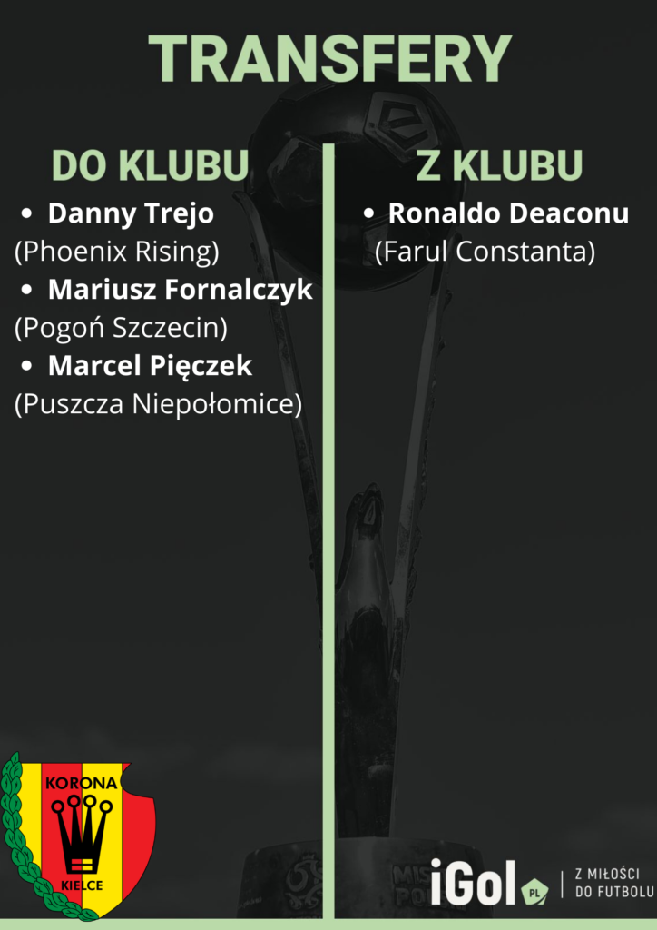 Korona transfery zima 2024