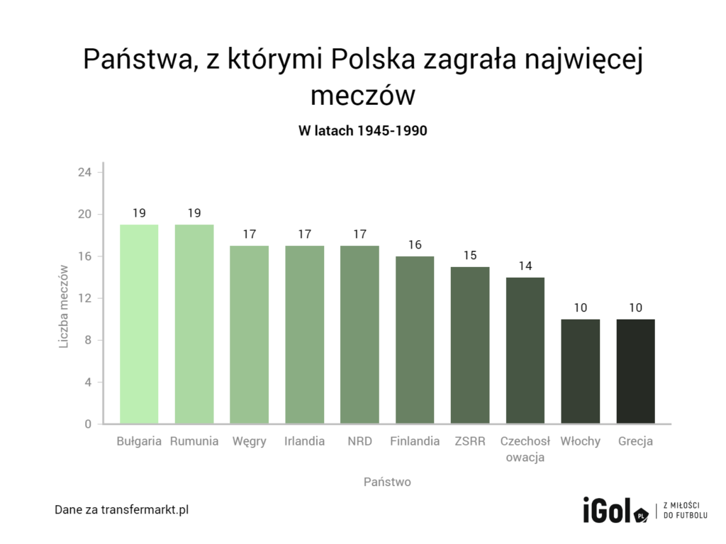 reprezentacja Polski: mecze w latach 1945-1990