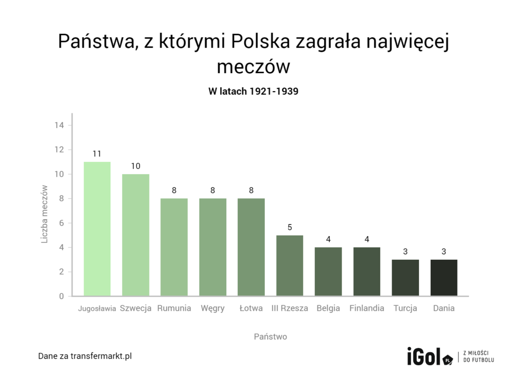 reprezentacja Polski: mecze w latach 1921-1939