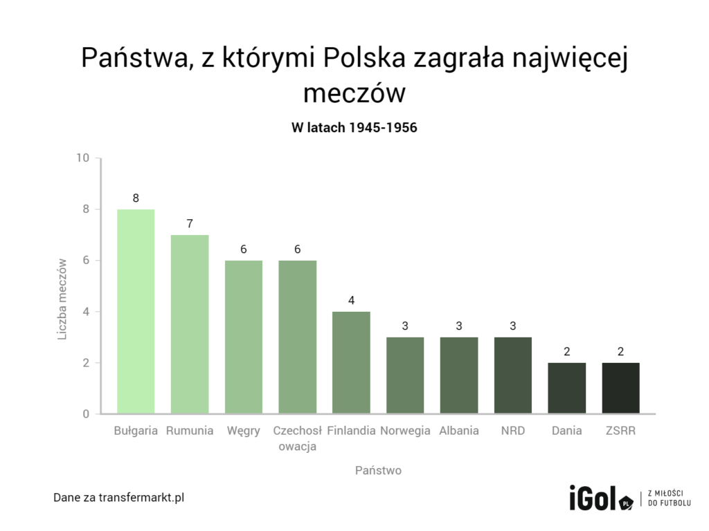 reprezentacja Polski: mecze w latach 1945-1956