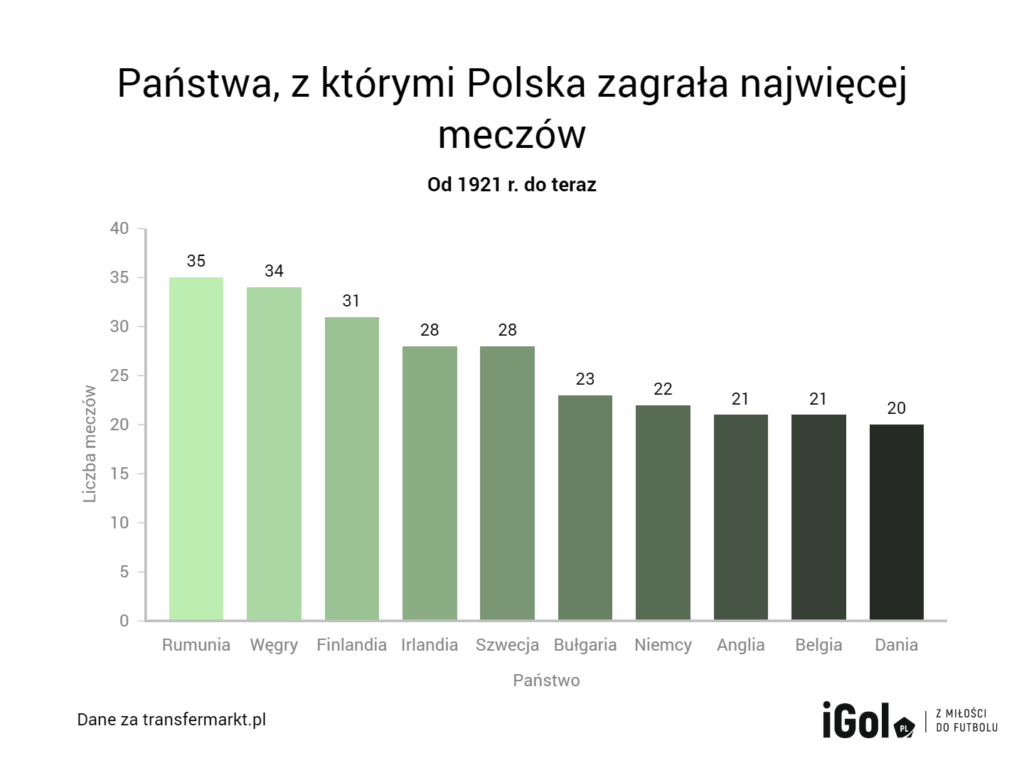 reprezentacja Polski: mecze, historia