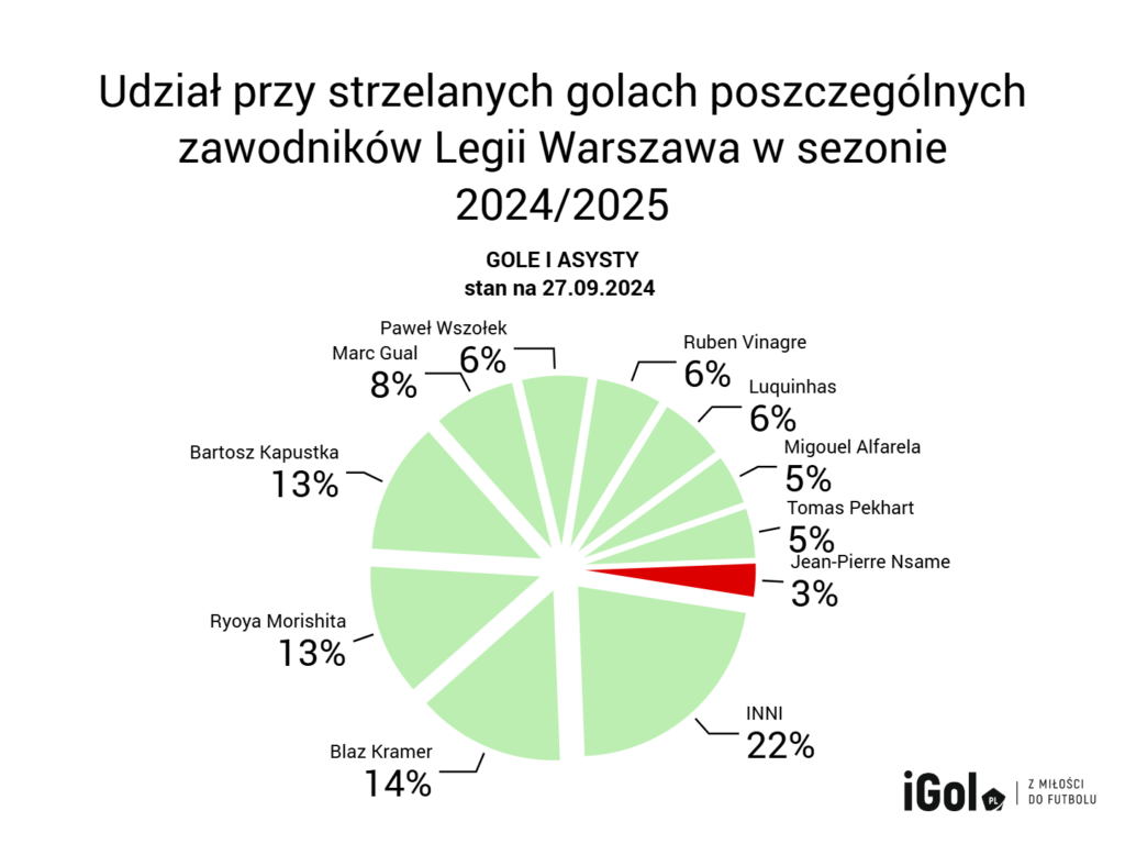Udział przy strzelanych golach poszczególnych zawodników Legii Warszawa w sezonie 2024_2025 Jean-Pierre Nsame