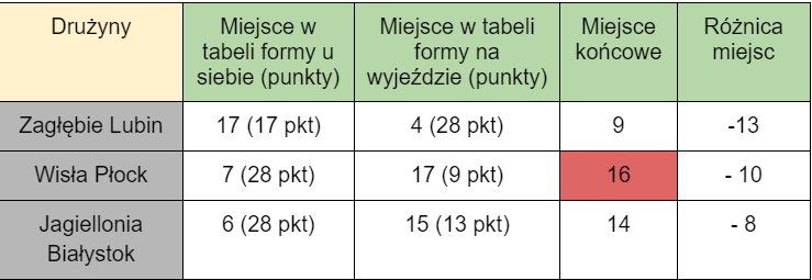 Pogoń Szczecin na wyjazdach