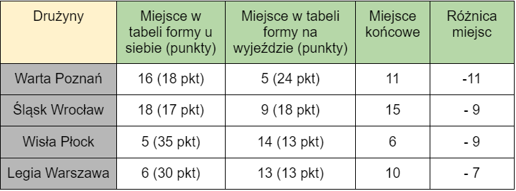 Pogoń Szczecin na wyjazdach