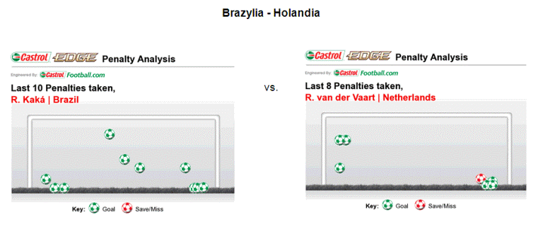 Castrol pomaga bramkarzom