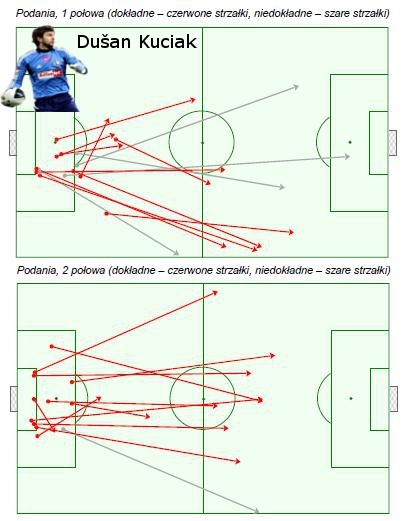 Pareiko vs Kuciak − czyli wpływ bramkarzy na budowę akcji ofensywnych