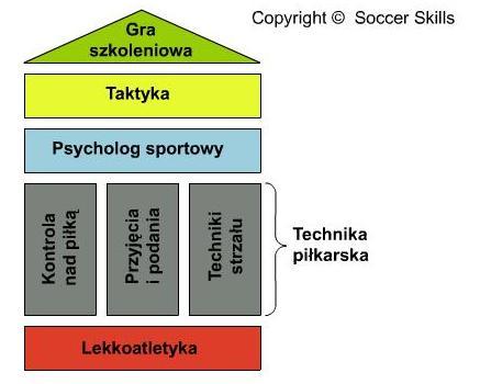 Trener Polish Soccer Skills w Ajaksie